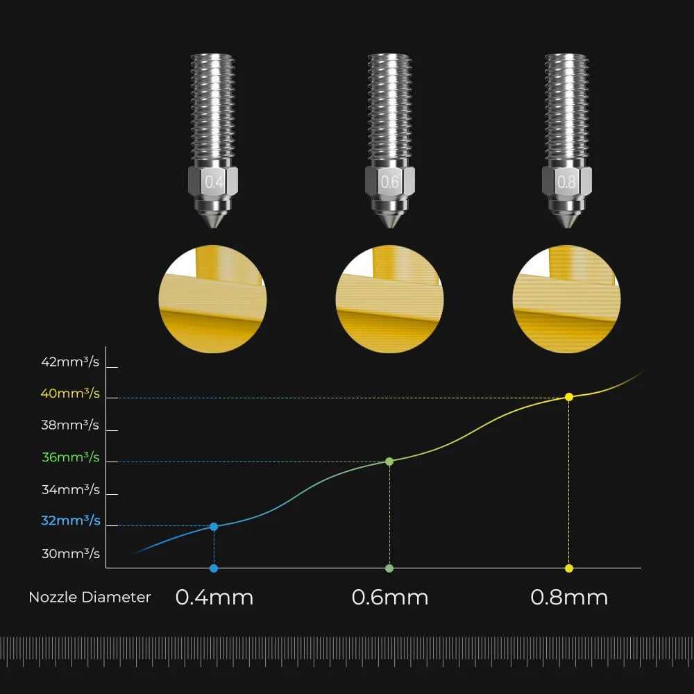 High Flow Nozzle Kit for K1/K1 Max/Ender-3 V3 KE/CR-10 SE